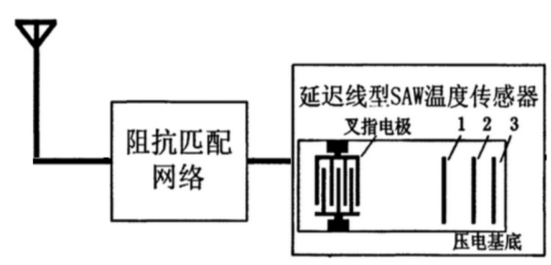 無線測溫